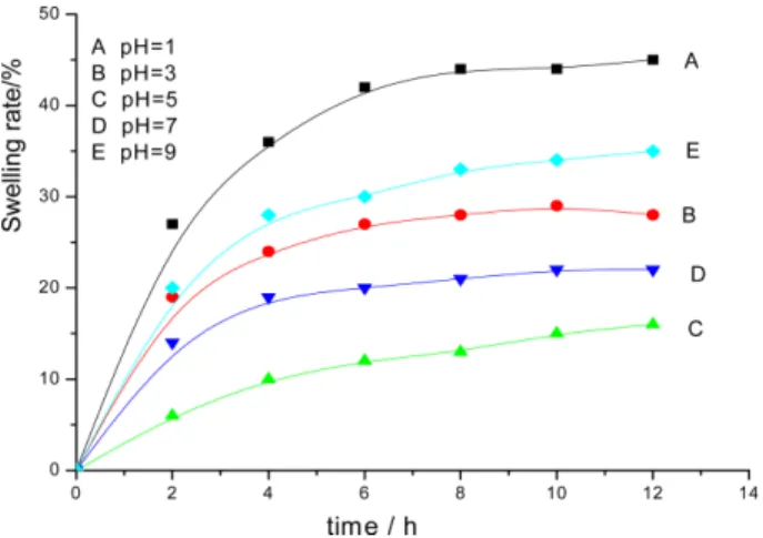 Fig. 2. Swelling rate behavior of ACS hydrogel in different buffer solutions.