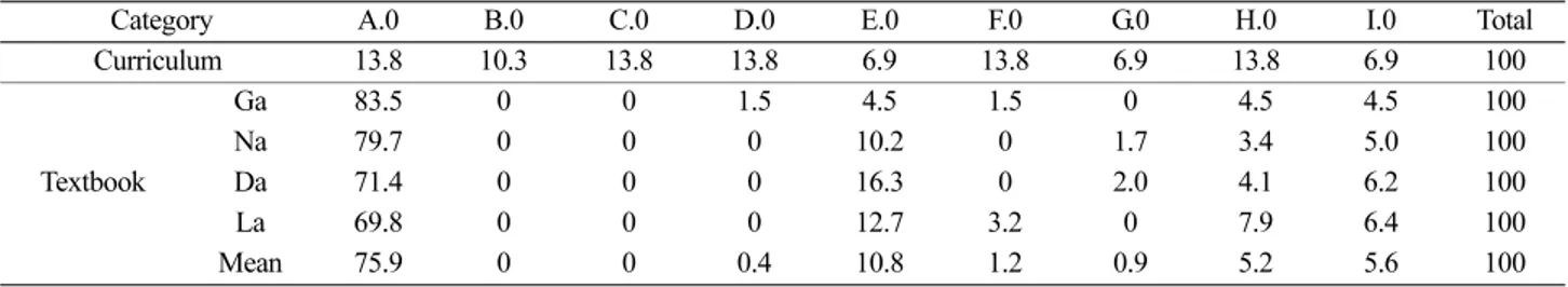 Table 8. Comparative of objective among curriculum, chemistry I textbook, and practice quizzed (%)