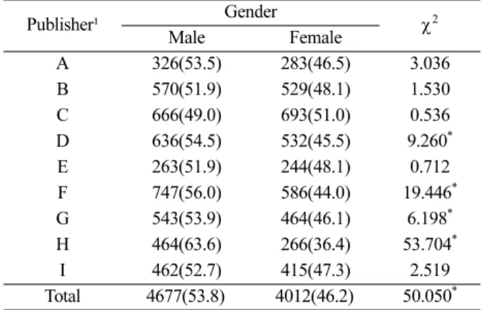 Table 3. The frequencies and chi-square test results of pupils’ gen- gen-der by publishers (%) Publisher¹ Gender χ 2 Male Female A 326(53.5) 283(46.5) 3.036 B 570(51.9) 529(48.1) 1.530  C 666(49.0) 693(51.0) 0.536 D 636(54.5) 532(45.5) 9.260 * E 263(51.9) 