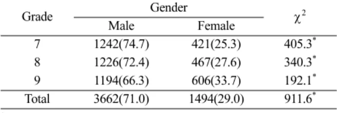 Table 7. The frequencies and chi-square test results of adults’ gen- gen-der (%) Grade Gender χ 2 Male Female 7 1242(74.7) 421(25.3) 405.3 * 8 1226(72.4) 467(27.6) 340.3 * 9 1194(66.3) 606(33.7) 192.1 * Total 3662(71.0) 1494(29.0) 911.6 * *  p&lt;.05