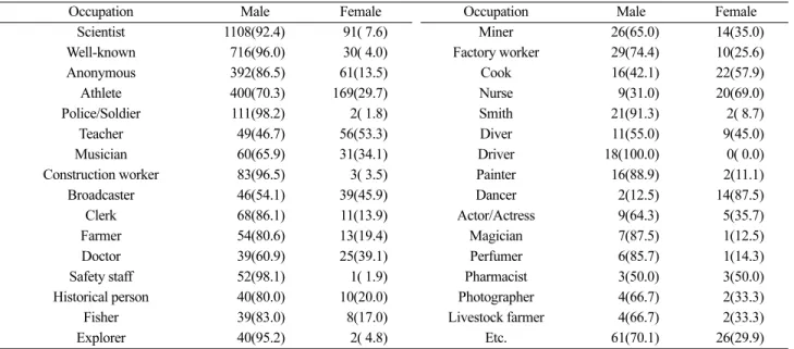 Table 9. Frequencies of adults’ jobs by gender (%)