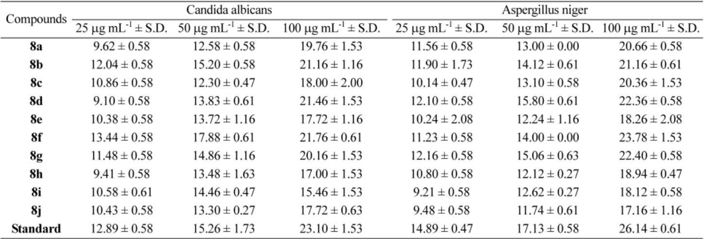 Table 3. Antibacterial activity of the compounds a  (8a-j)