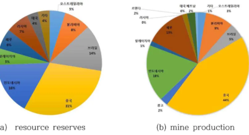 Fig. 1. World resource reserves and mine production of Tin in 2012.