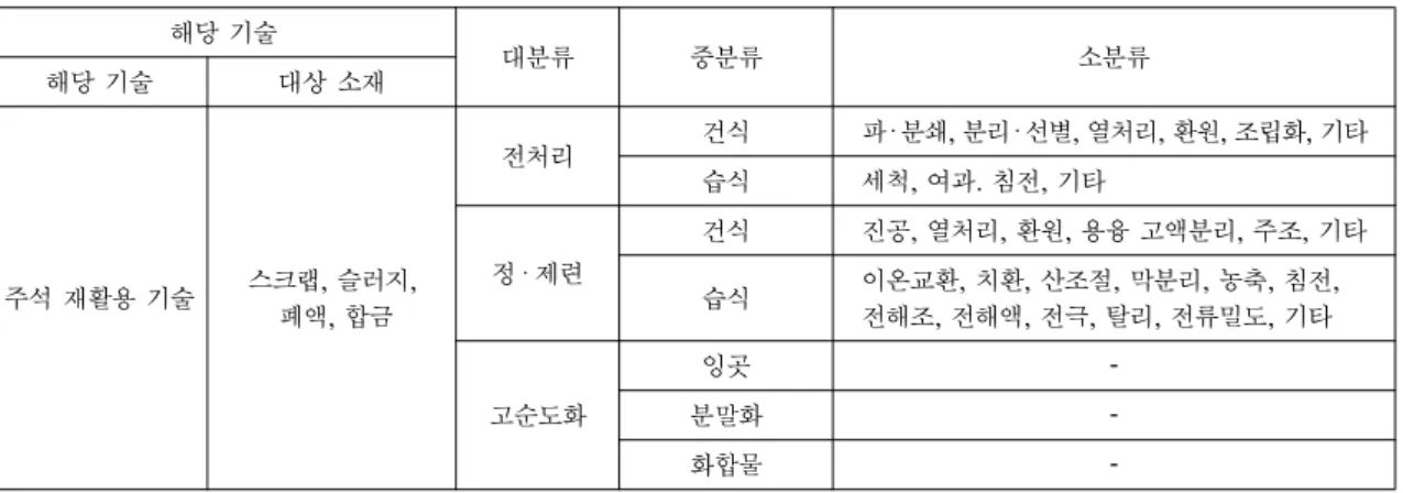 Table 1. Analysis of the patents for tin scrap Classifications Patents search database WIPSON DB Number of analysis 286