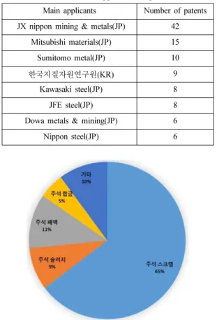 Fig. 7. Number of patents with materials for recycling.