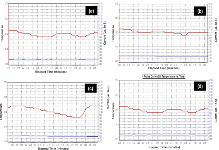 Fig. 6. Water content and oxygen permeability of samples.