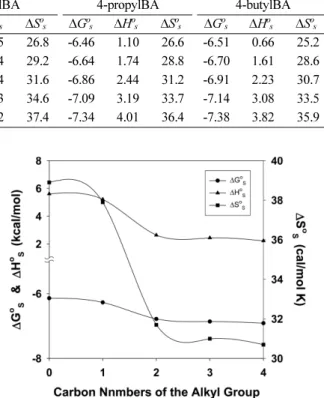 Table 3. Variation of the thermodynamic parameters (∆G o s , ∆H o s , and ∆S o s ) with the temperature for the solubilization of 4-alkylbenzoic acid isomers by the TTAB solution