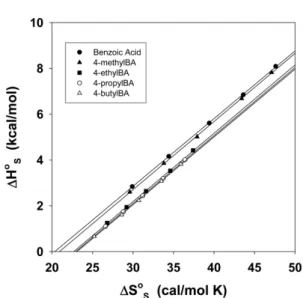 Table 4. Least square parameters of equation (8), isostructural temperature, and root mean square deviation (RMSD) for the solubilization of 4-alkylbenzoic acid isomers by the TTAB solution