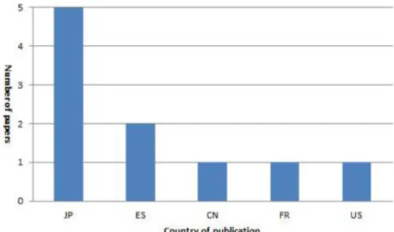 Table 5. Number of the published papers by the nationalities of author in each technology