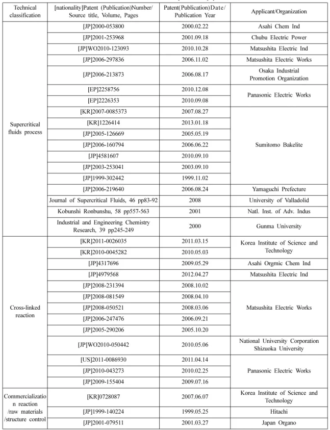 Table 7. List of the core patents &amp; papers Technical 