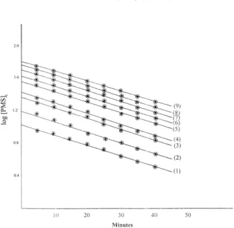 Table 1. Initial rate constants (k i , mol dm -3  s -1 ) pseudo first order rate constants (k', s -1 ) and second order rate constants (k, dm 3  mol -1  s -1 ) in the reaction of nicotinic acid by peroxomonosulphate in acid medium