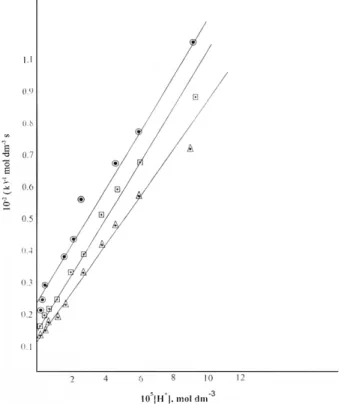 Fig. 4. A plot of (k) -1  versus [H + ]. [Nic Acid] = 4×10 -2 ; [PMS] = 3×10 -3 ; [NaNO 3 ]0.5×10 -3  mol dm -3 ; ,  30 o C; ,  35 o C; ,  40 o C.