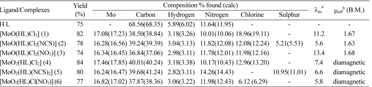 Table 2. Important IR data of ligand and its metal complexes
