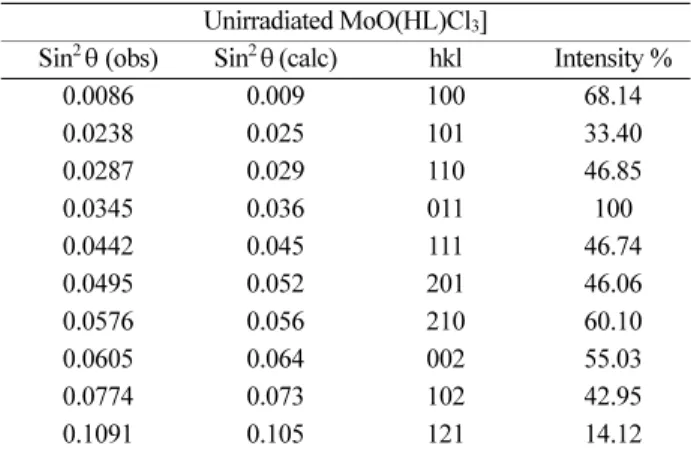 Table 5. XRD data of [MoO 2 (HL)Cl 2 ]