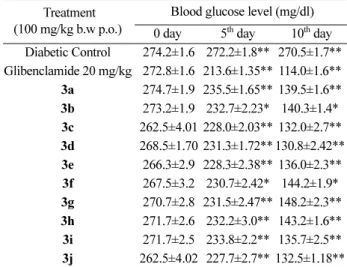 Table  2.  Effect of synthesized test compounds 3(a-j) on dia- dia-betic rats