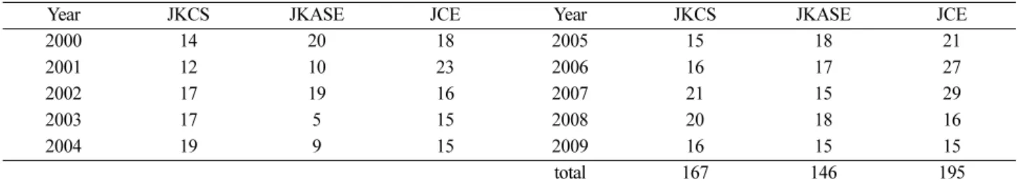 Table 2. Chemistry education research theme (%)
