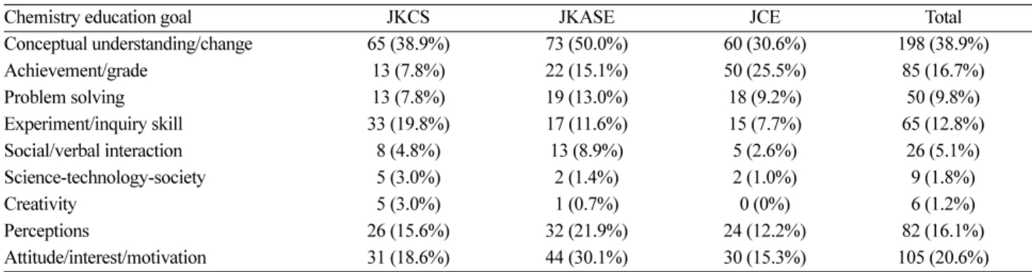 Table 3. Chemistry education goal (%)