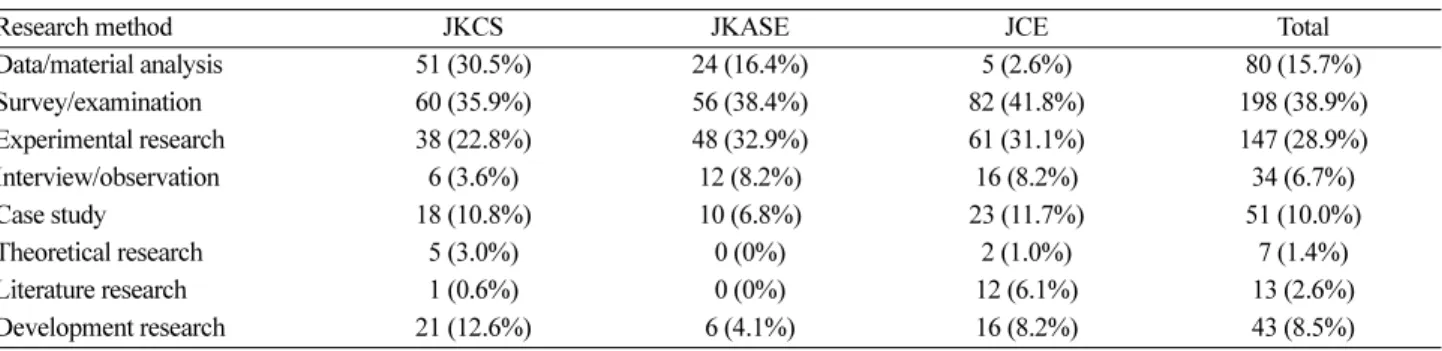 Table 5. Chemistry education research method (%)