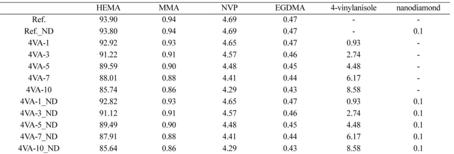 Table 1. Percent compositions of samples                                                                                                                                                                    Unit:  % HEMA MMA NVP EGDMA 4-vinylanisole nanodiamo