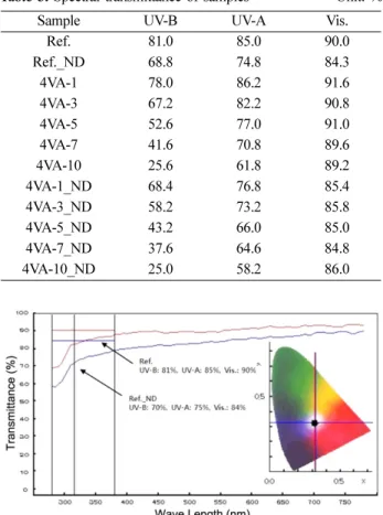 Table 3. Spectral transmittance of samples                 Unit: % Sample UV-B UV-A Vis.