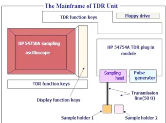 Fig. 1. Block diagram of TDR unit.
