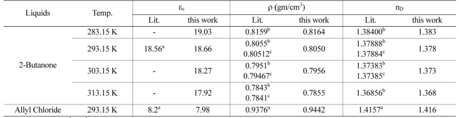 Fig. 2. Complex permittivity spectra (ε' real and ε'' imaginary part) of Allyl Chloride with 2-Butanone at temperature 293.15 K.