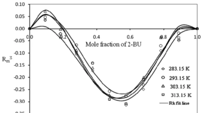 Table 4. a j  coefficients and standard error ( σ) for excess dielectric constant, excess inverse relaxation time, excess molar volume and excess molar refraction Parameters a 0 a 1 a 2 a 3 Error ( σ) 283.15 K ε s Ε 5.3308 -6.7343 -0.9517 -7.5706 0.0249 (1