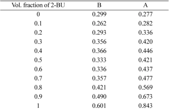 Table 6. Enthalpy (∆H τ ) and Entropy ( ∆S τ ) of Allyl Chloride with 2-Butanone
