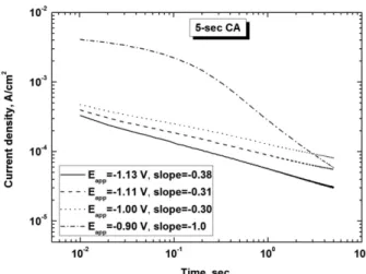 Fig. 1. Potentiodynamic polarization curve of zinc electrode in borate buffer (pH=8.95) under argon atmosphere (dE/dt = 1 mV/