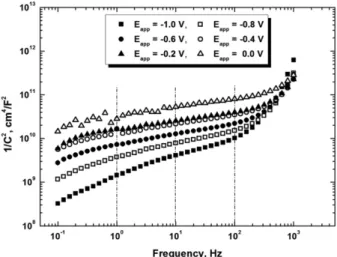 Fig. 8. Plots of 1/C 2  against frequency at various potential. Fig. 9. Typical Nyquist plots of Zn electrode under various potential.