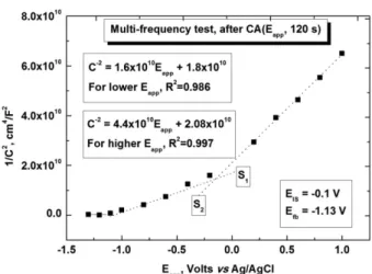 Fig. 10. Mott-Schottky plot of the passive film by multi-frequency measurements.