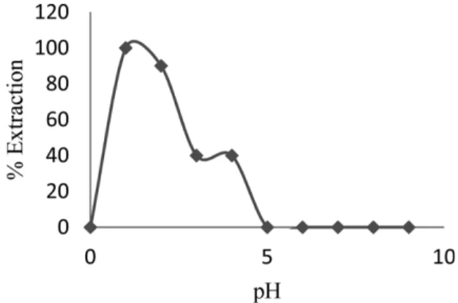 Fig. 2. Extraction of platinum (IV) with 0.1 M EBIMTT from hydrochloric acid medium as a function of pH.