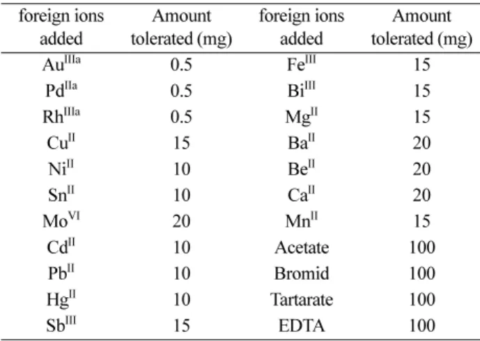 Table 3. Binary separation of Pt (IV) from iron(III), cobalt(II), nickel(II) and copper(II)