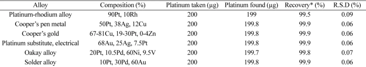 Table 4. Analysis of synthetic mixtures corresponding to alloy