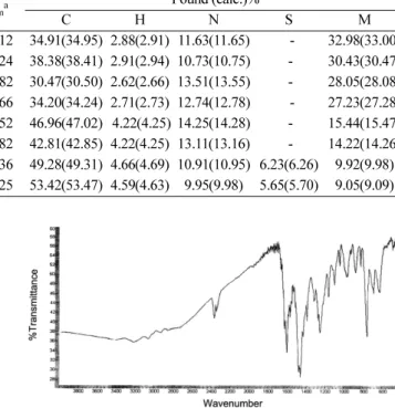 Fig. 1. IR Spectra of [(Th) 2 (L)(NO 3 ) 4 ]H 2 O.