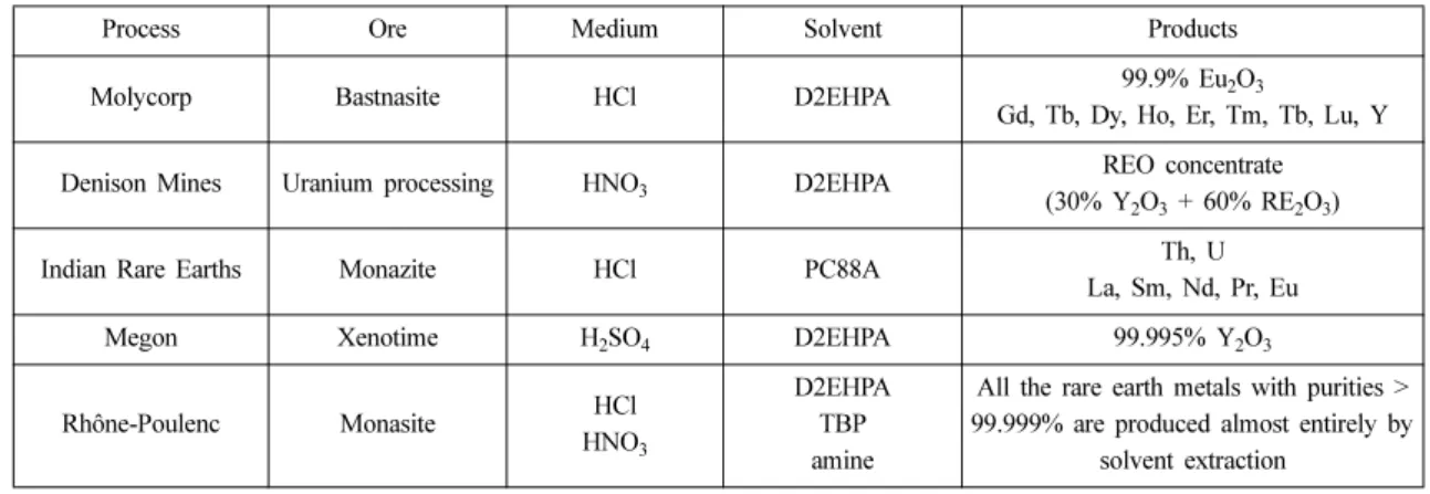 Table 1. Characteristics of the processes for the recovery of rare earth.
