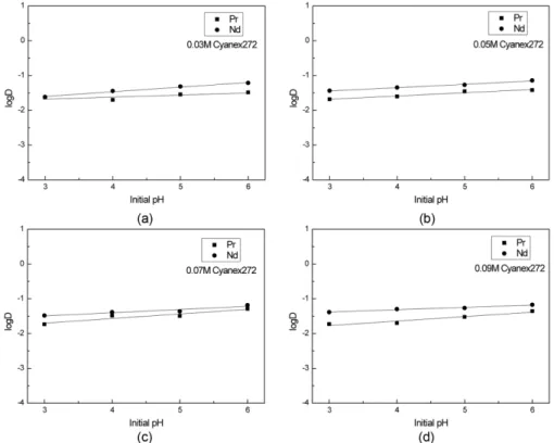 Fig. 1. Plot of log D vs Initial pH for distribution coefficient of Nd and Pr from the mixed solution of NdCl 3  and PrCl 3  with Cyanex272
