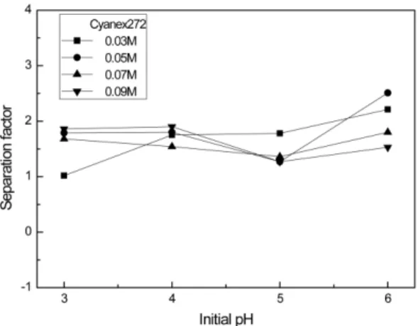 Table 2. Distribution coefficients of Nd and Pr from chloride solution with cationic extractants.