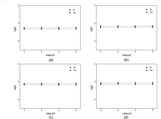 Fig. 4. Plot of log D vs Initial pH for distribution coefficient of Nd and Pr from the mixed solution of NdCl 3  and PrCl 3  with D2EHPA