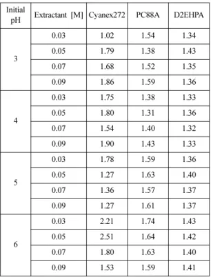 Fig. 6. Effect of Cyanex272 concentration on the distribution coefficient of Nd and Pr with 0.03M PC88A at Initial pH 6