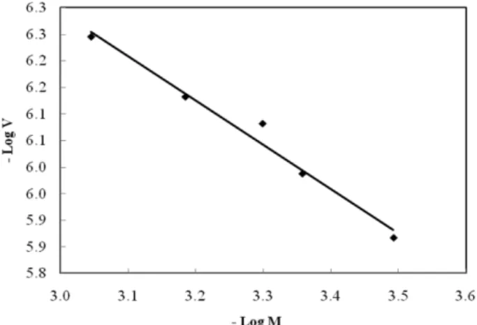 Fig. 2. Variation of total molar concentration with sonication time for different concentration of hydrogel aqueous solution at 25 °C.
