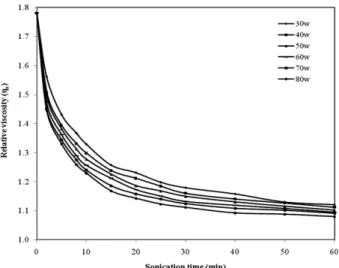 Fig. 6 shows the effect of increasing changing ultra- ultra-sound power on relative viscosity ( η r ) of hydrogel  solu-tion as a funcsolu-tion of the sonicasolu-tion time at 1 g/L initial hydrogel concentration under air