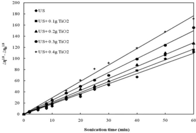 Fig. 8. The relationship between η r  and sonication time in sono- sono-catalytic process, for different loading of catalyst at constant power of ultrasound (30W) at 25 °C.
