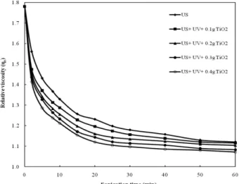 Fig. 12. Comparison of increase mode of rate constants with increasing the catalyst loading for different degradation  tech-niques.
