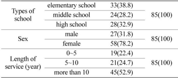 Table 1. Characteristics of the science teachers N(%) Types of  school elementary school 33(38.8) 85(100)middle school24(28.2) high school 28(32.9) Sex male 27(31.8) 85(100) female 58(78.2) Length of  service (year) 0~5 19(22.4) 85(100)5~1021(24.7) more th