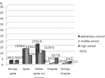 Fig. 2. Science teachers’ familiarity with inter-disciplinary edu- edu-cation.