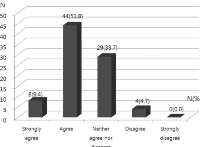 Fig. 6. Science teachers’ perception on the necessity of inter-dis-