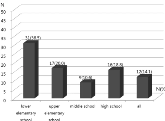 Fig.  9. Science teachers’ perception on the appropriate time according to school types.