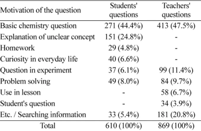 Fig. 3. Teacher’s question on chemical cell.