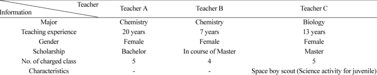 Table 2. Information of the students                                                                                                      number(%)
